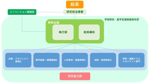 研究支援体制